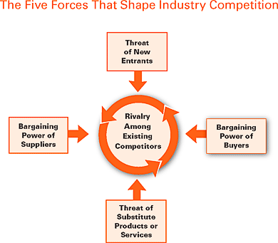 Porter’s Five Forces Analysis that shapes competition