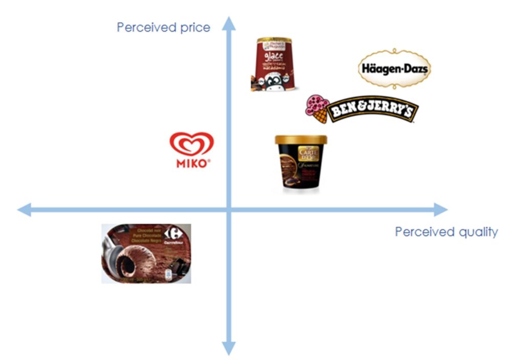 Premium Positioning of Haagen Daz is based on the perceived value of the brand