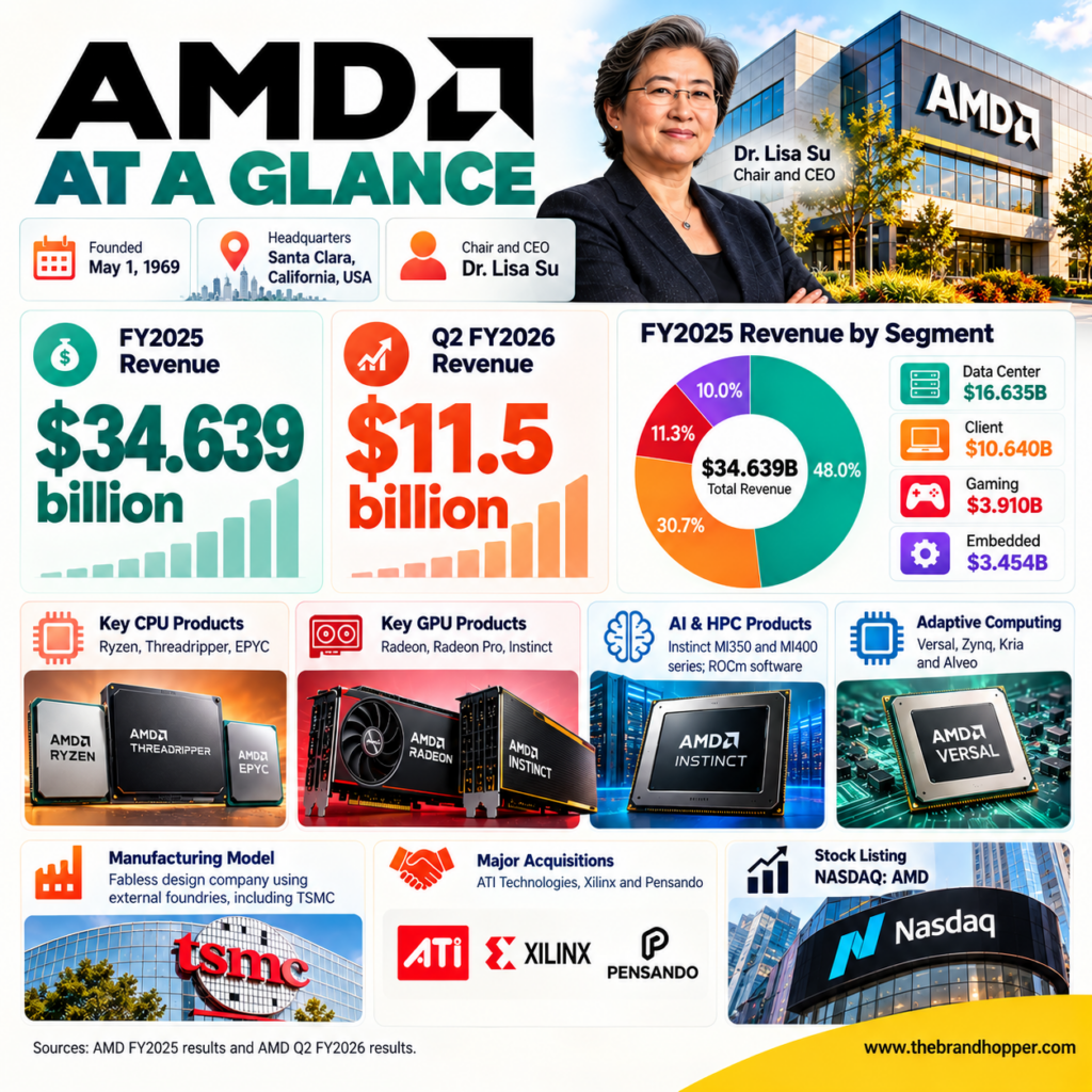 AMD at a Glance
