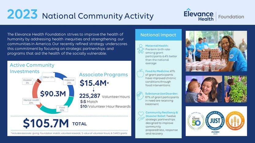 Active Investments of the philanthropic arm of Elevance Health