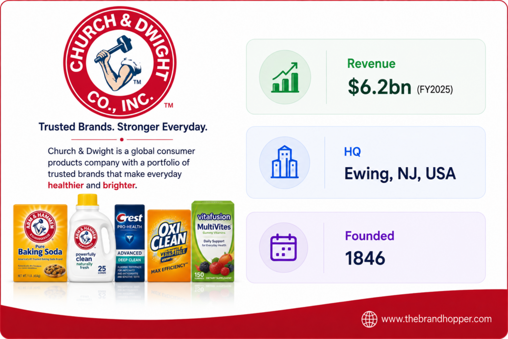 Church & Dwight — a rising mid-tier rival to P&G in laundry, oral care, and personal care