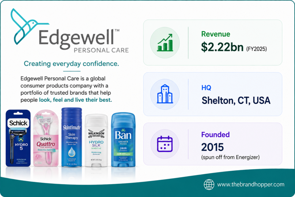 Edgewell Personal Care — Gillette's fiercest challenger through Schick and Wilkinson Sword