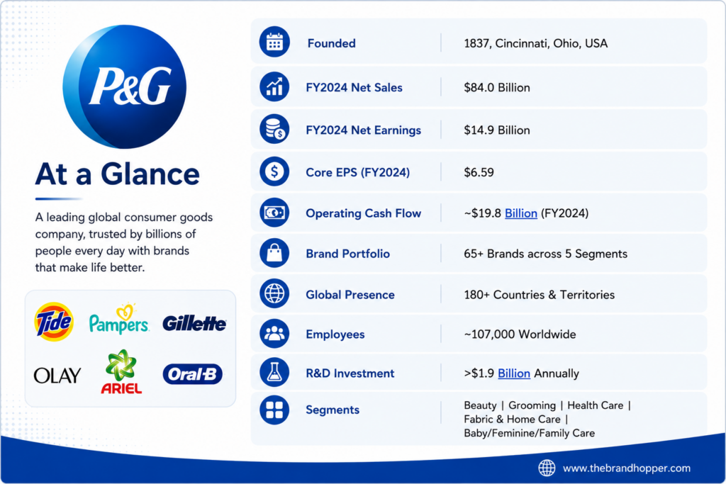P&G's Profile at a Glance