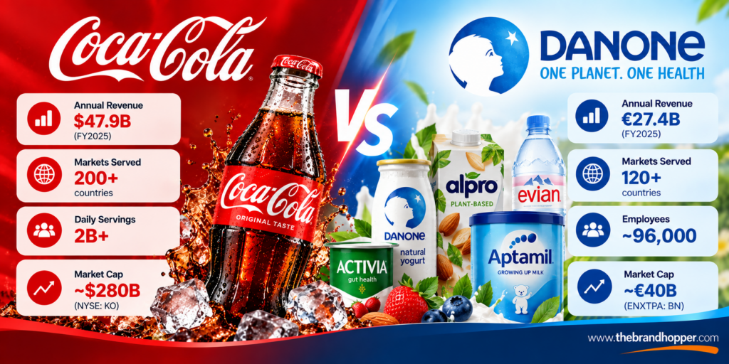 Danone as a competitor of Coca-Cola