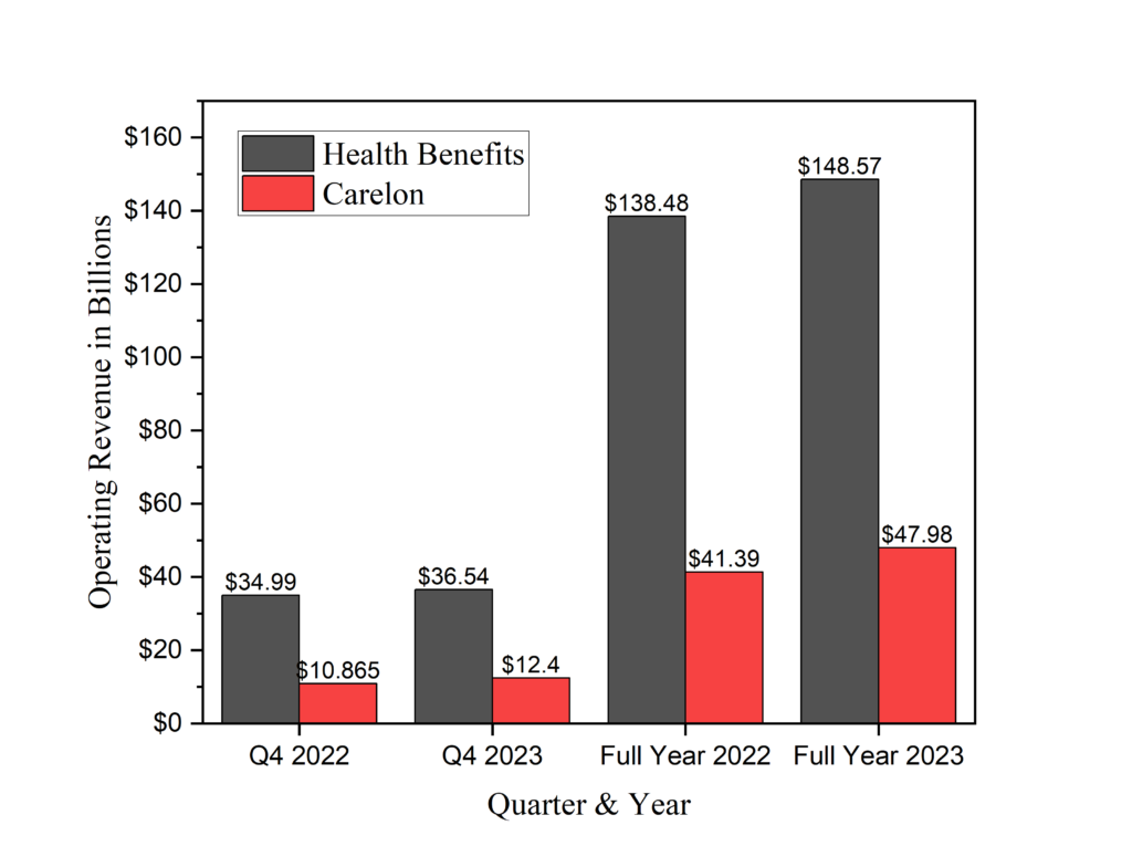 Elevance Health Operating Revenue - 2022 vs 2023