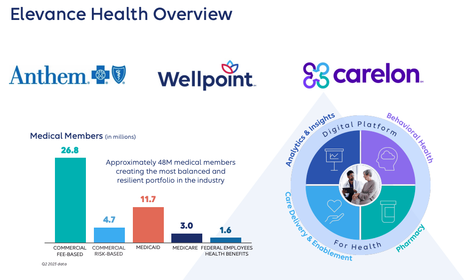 Elevance Health Product Portfolio