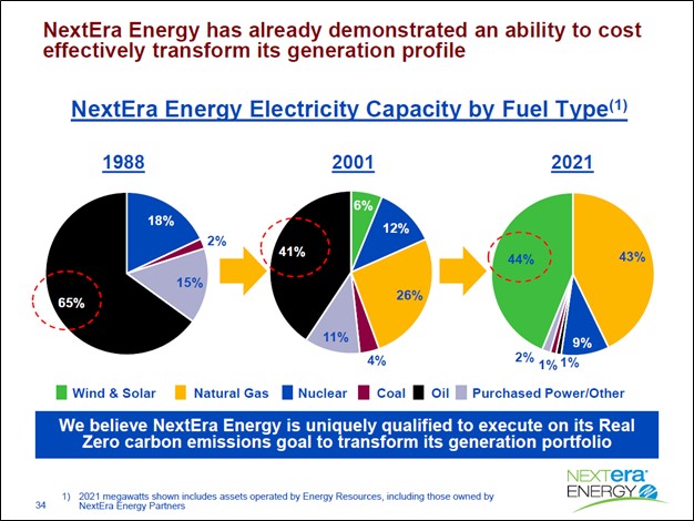 A Deep Dive Into The Marketing Strategies Of Nextera Energy