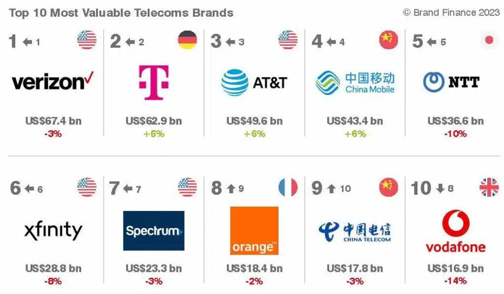 Top Telecom Brands in 2023