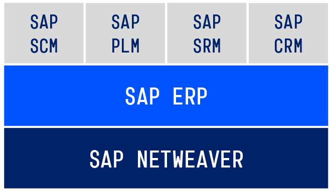 An Overview of the Most Important SAP Modules