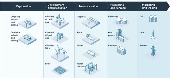 Business Segments of Equinor