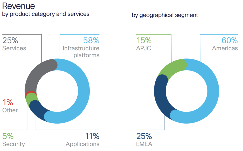 Cisco's % Revenue Generation from Different Business Segments