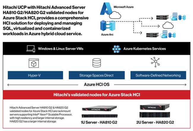 Hitachi Vantara Integrated Solution With Microsoft Azure Transforming Hybrid