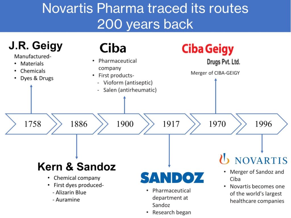 Novartis History