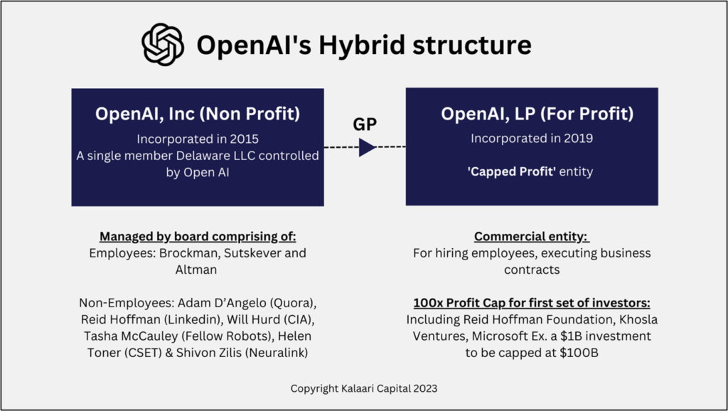 OpenAI journey from "not for-profit" to "capped-profit" model