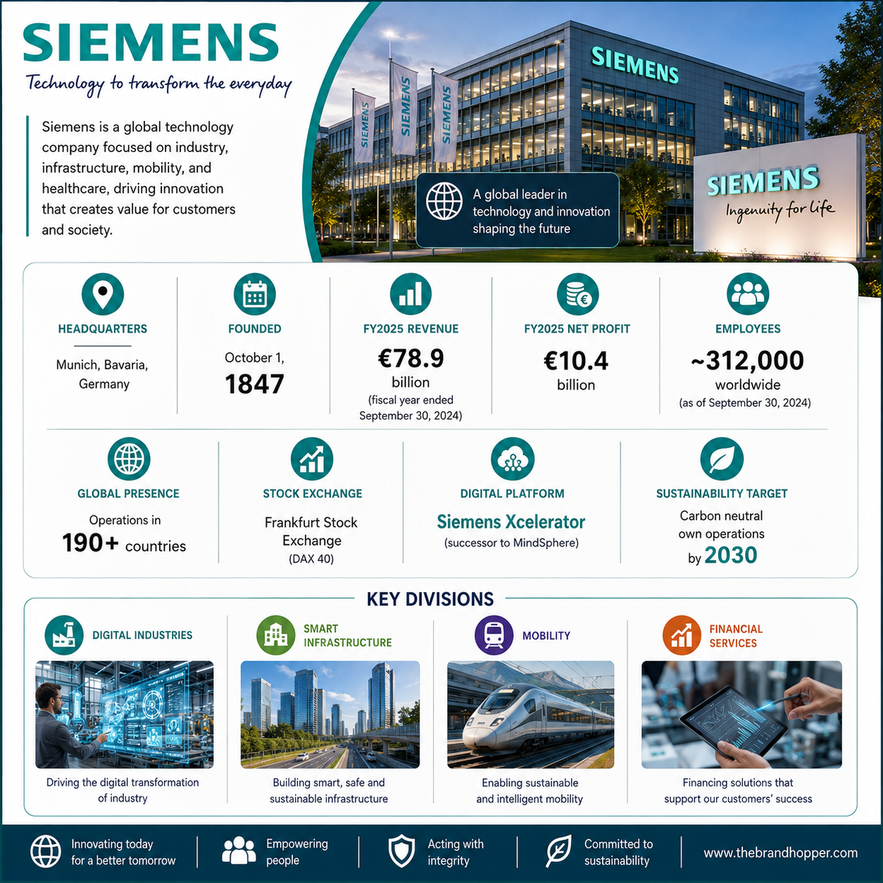 Siemens AG at a Glance