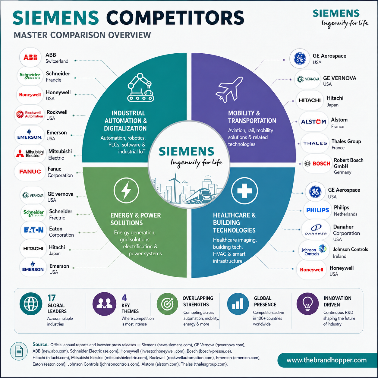 Siemens' Comparison Table