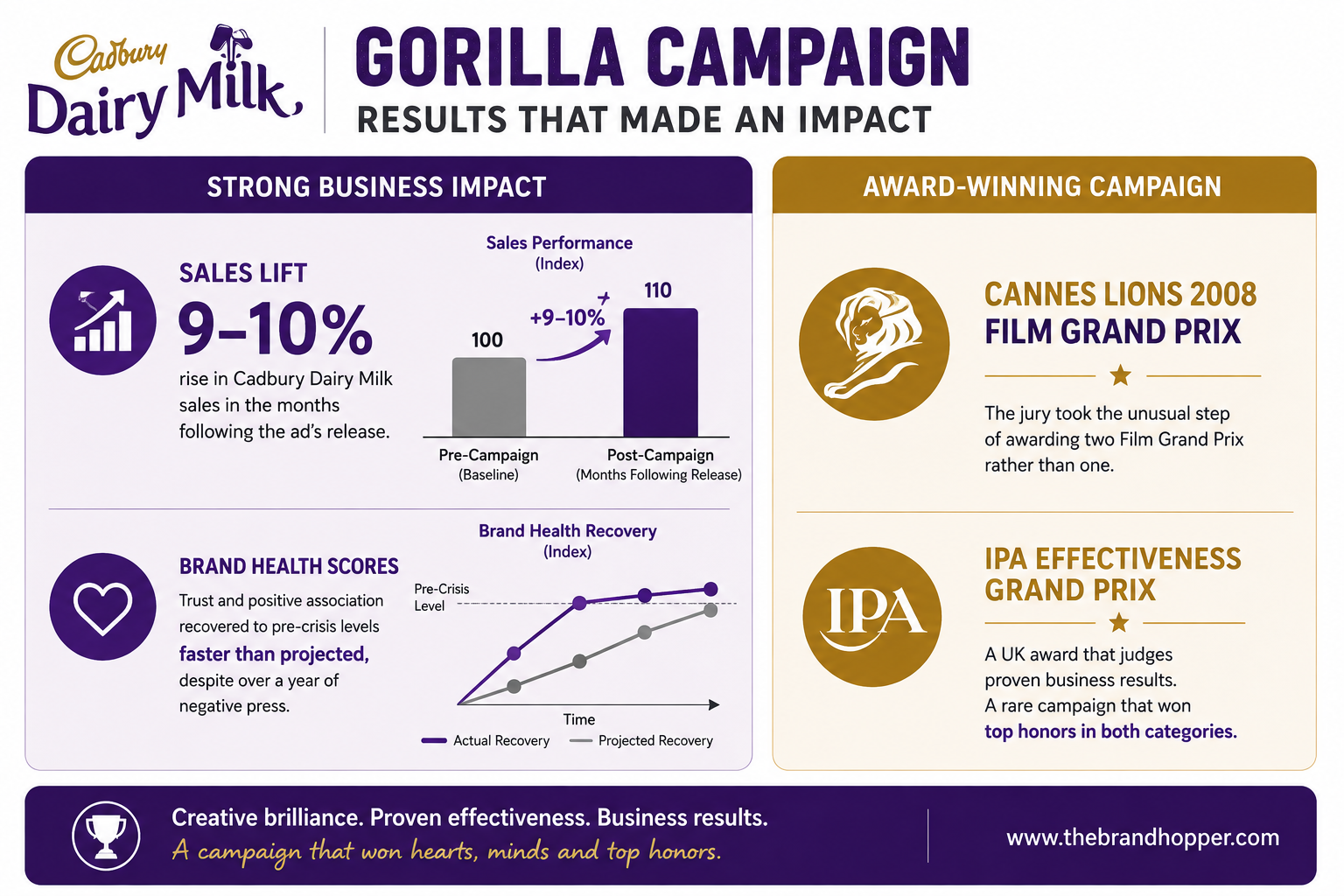 Cadbury's Gorilla Campaign Results