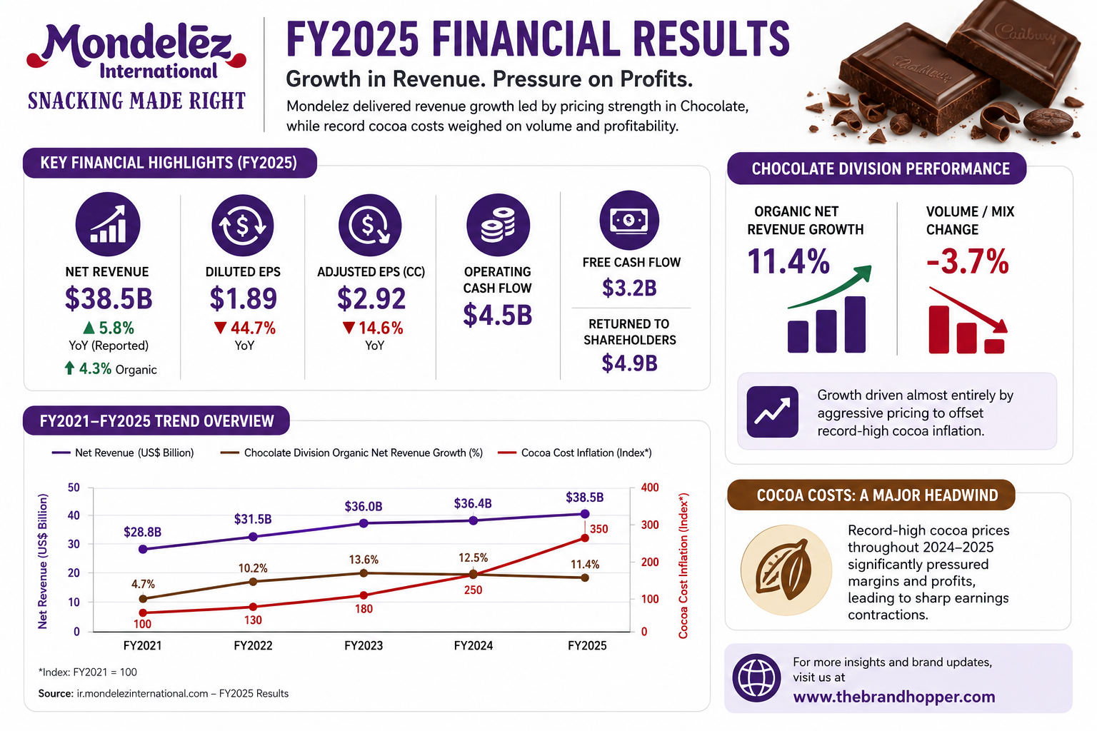 Mondelez FY2025 financial results