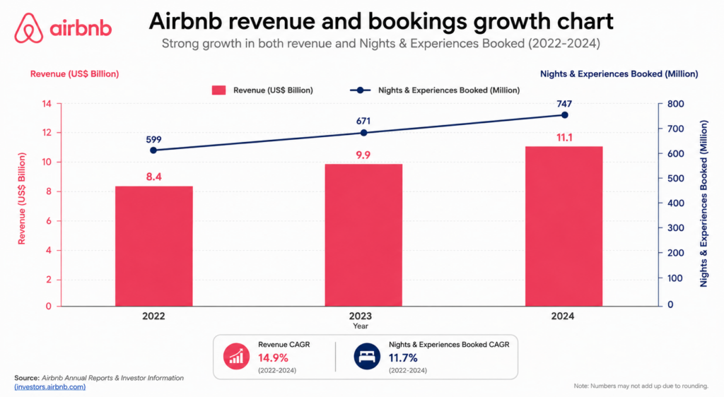 Airbnb revenue and bookings growth chart