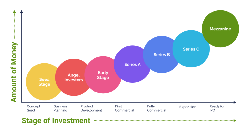 Startup Funding Rounds