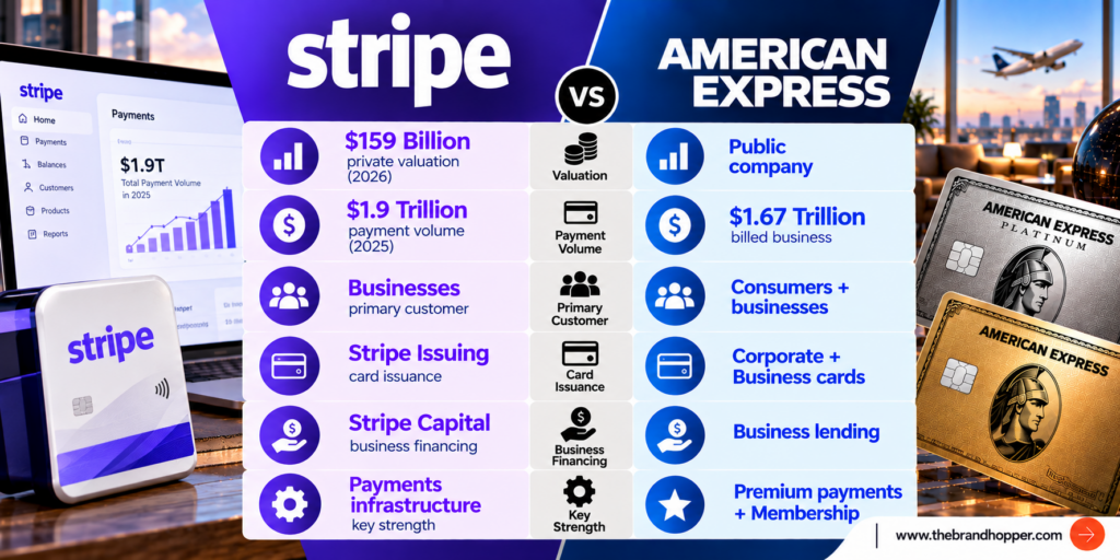 Stripe vs American Express Comparison