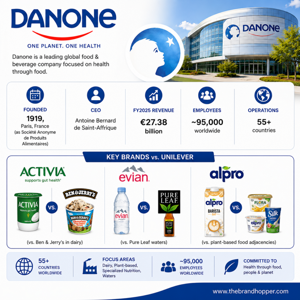 Danone at a Glance as a competitor of Unilever