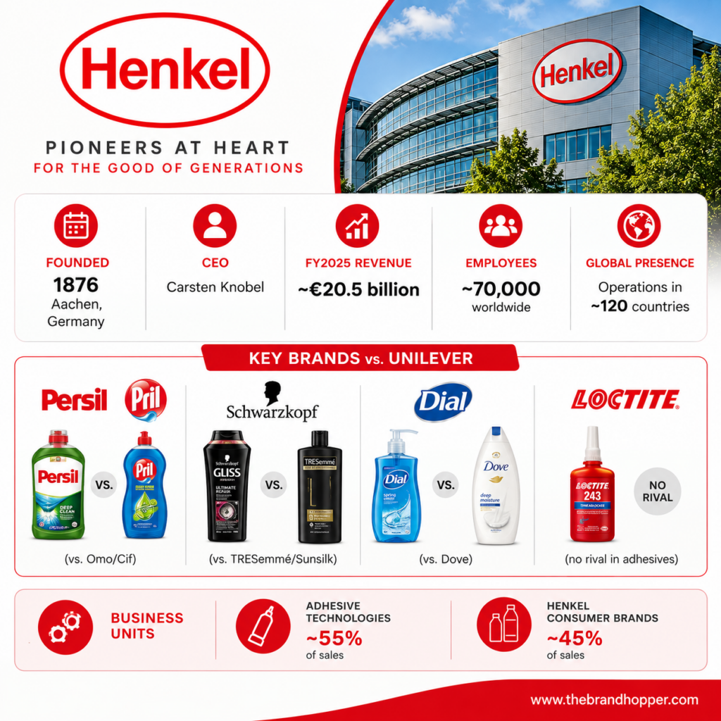 Henkel at a Glance as a competitor of Unilever