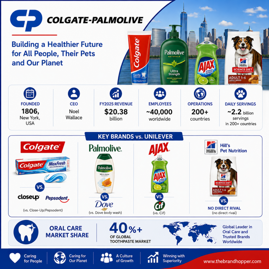 Colgate-Palmolive vs Unilever