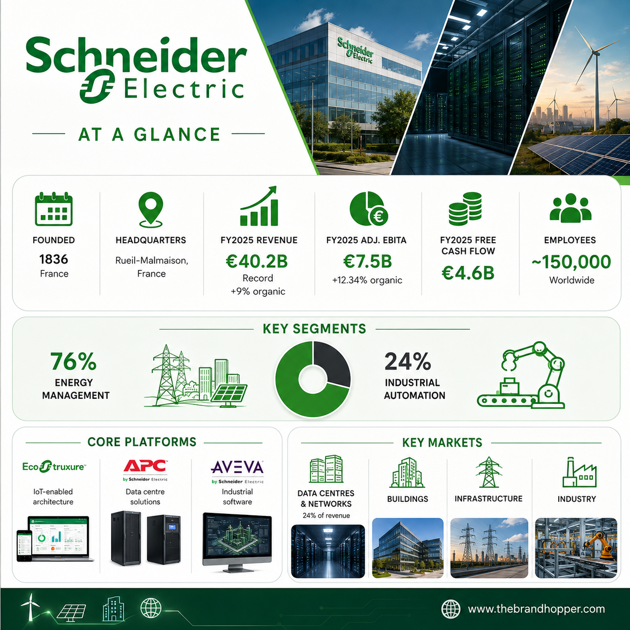 Schneider Electric At a Glance