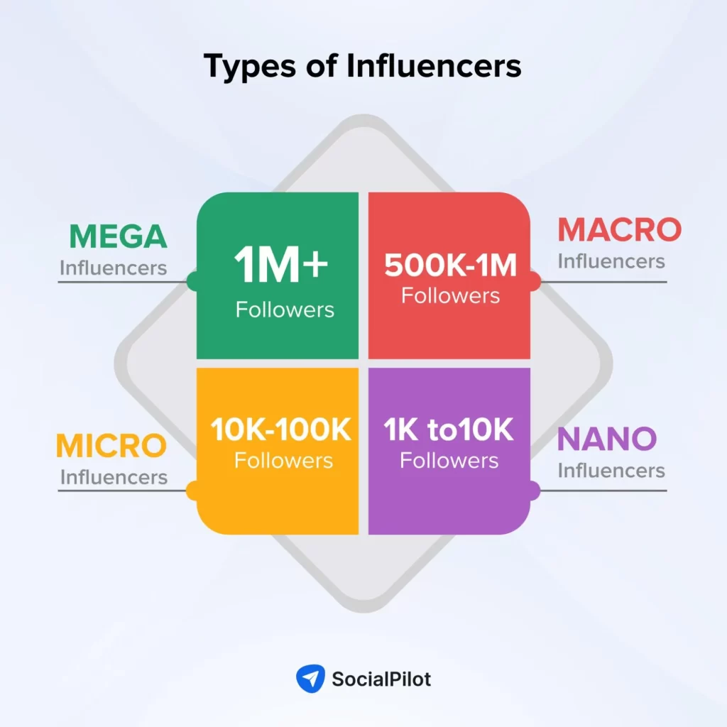 Different types of influencers