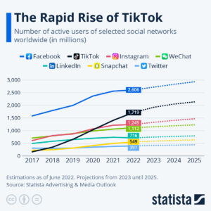 The Rise of TikTok