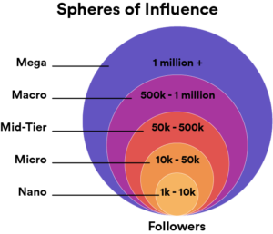 Influencers Tiers