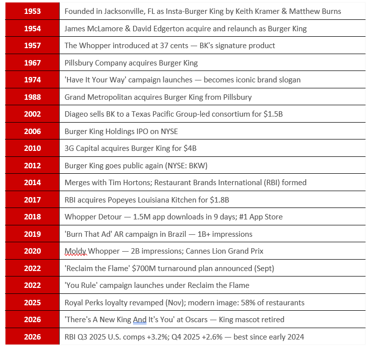 Burger King Timeline