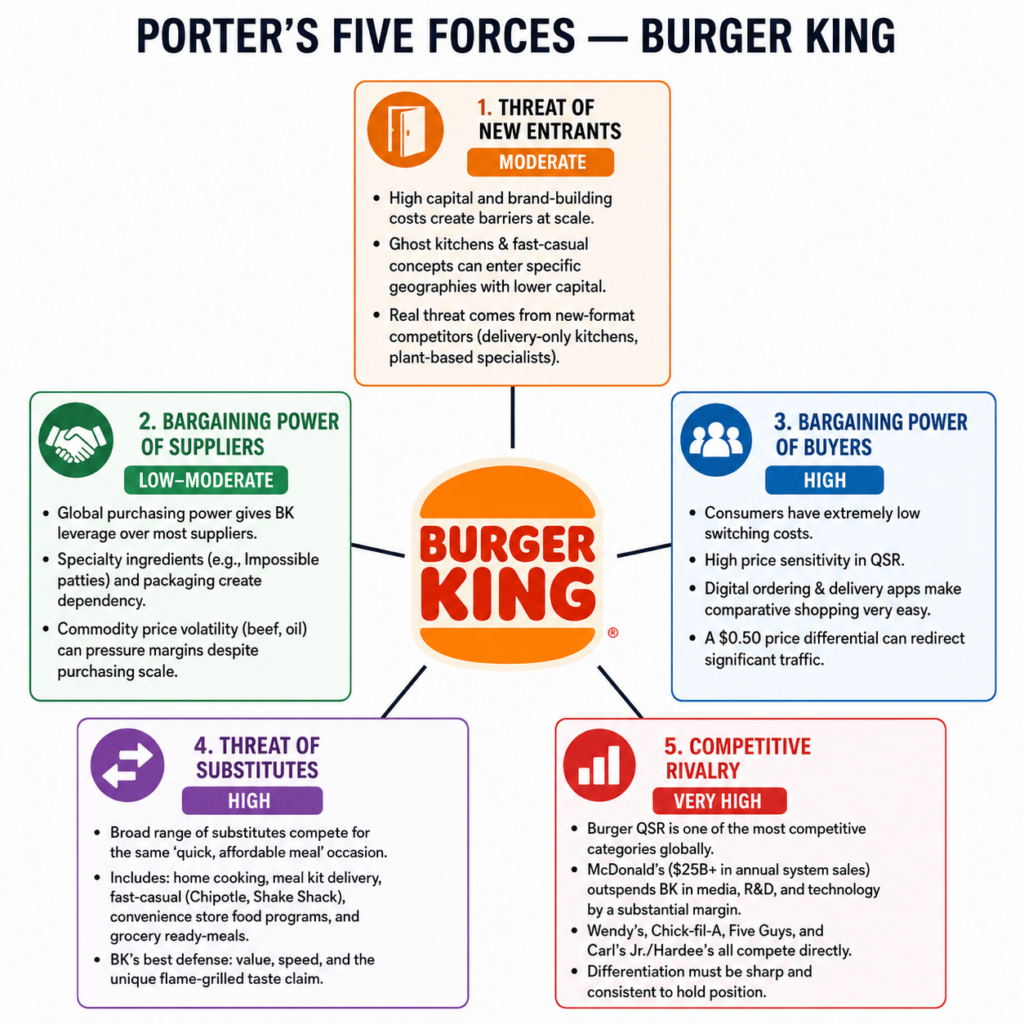 Porter's Five Forces of Burger King