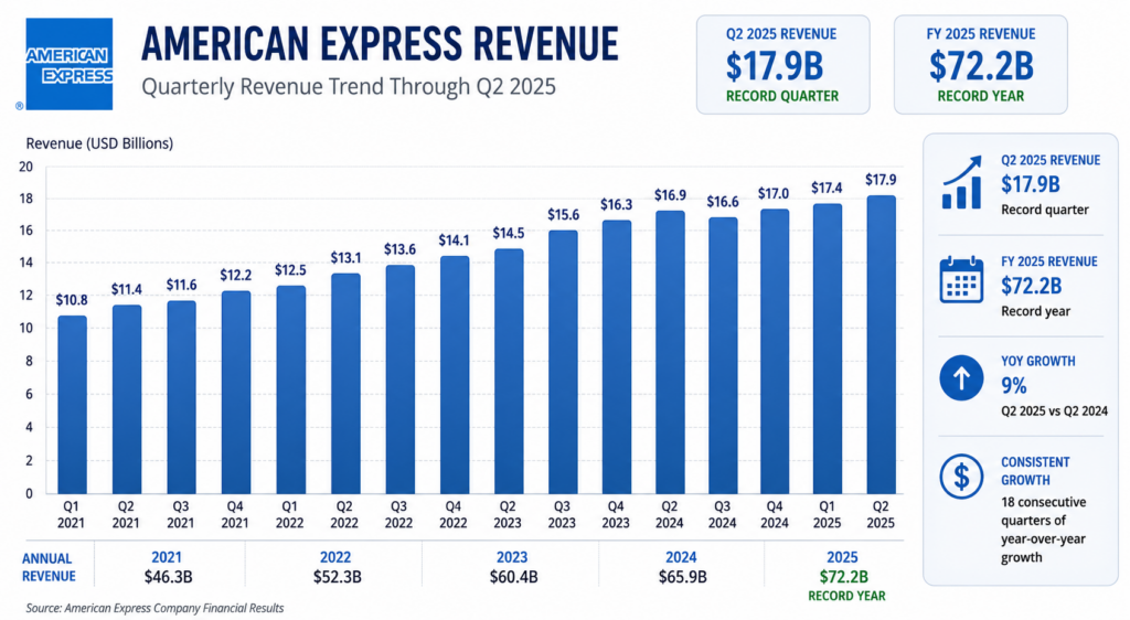 American Express Revenue