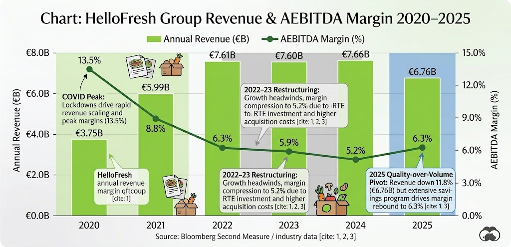 HelloFresh Group Revenue