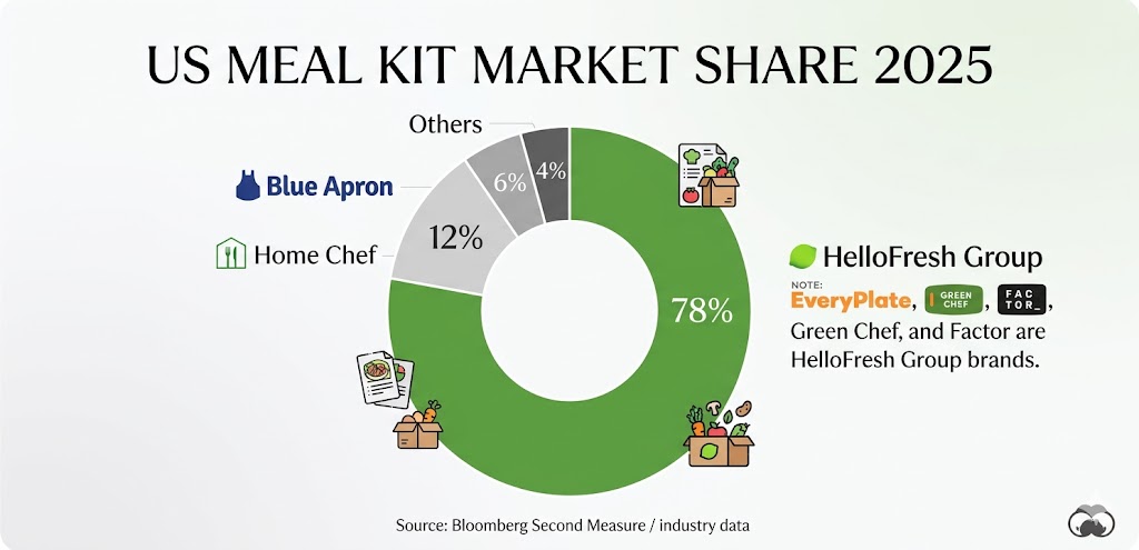 US Meal Kit Market Share 2025
