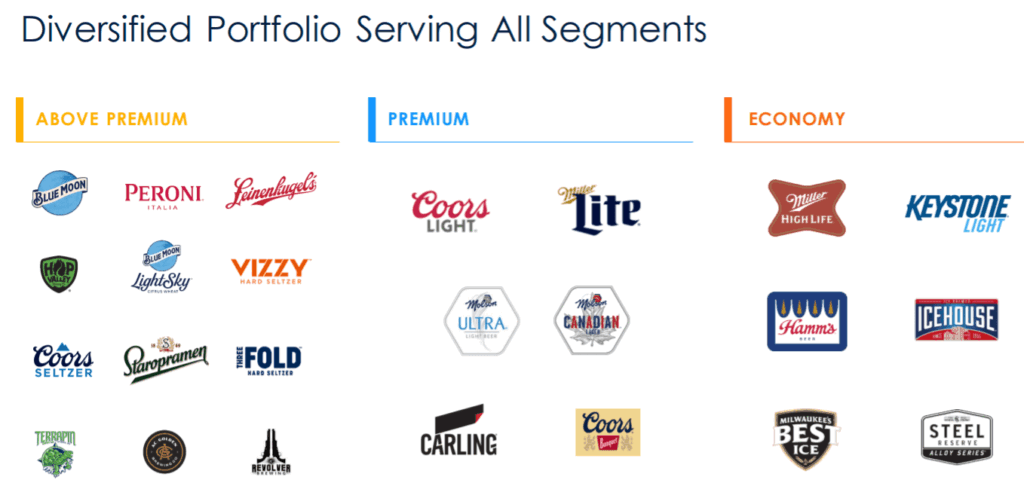 Brand Portfolio of Molson Coors