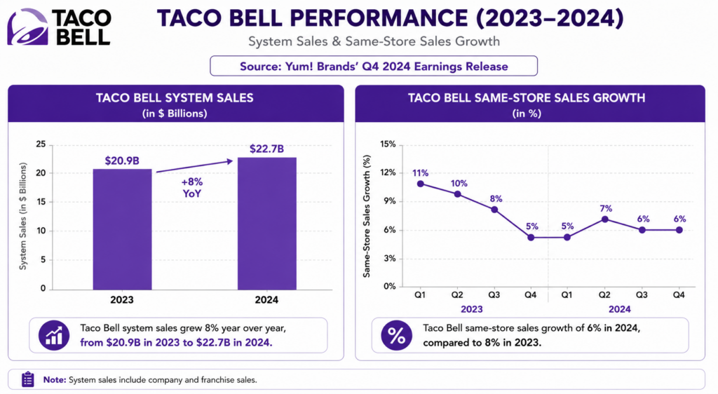 Taco Bell system sales and same-store sales growth chart