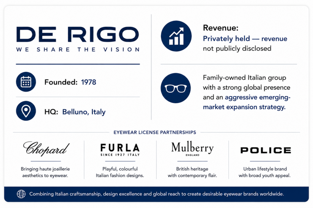 De Rigo Stats
