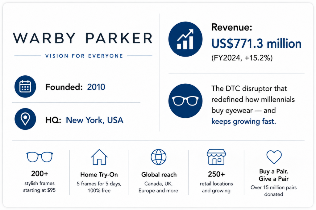 Warby Parker's Stats