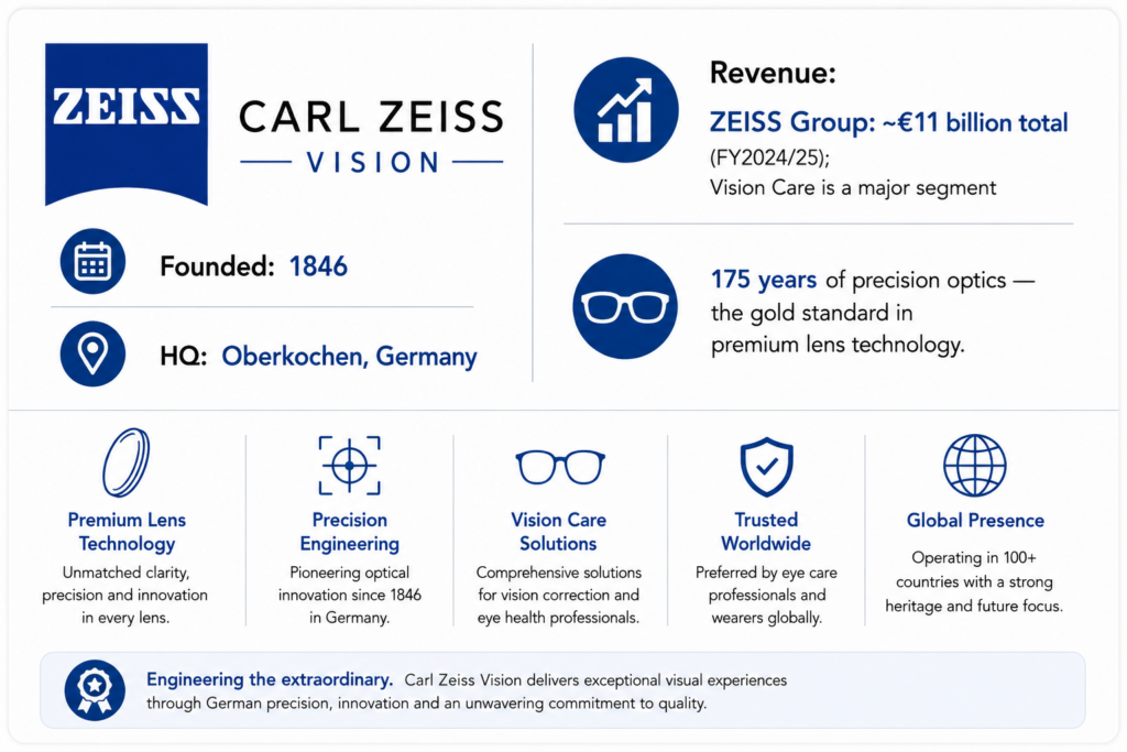Carl Zeiss Vision's Stats