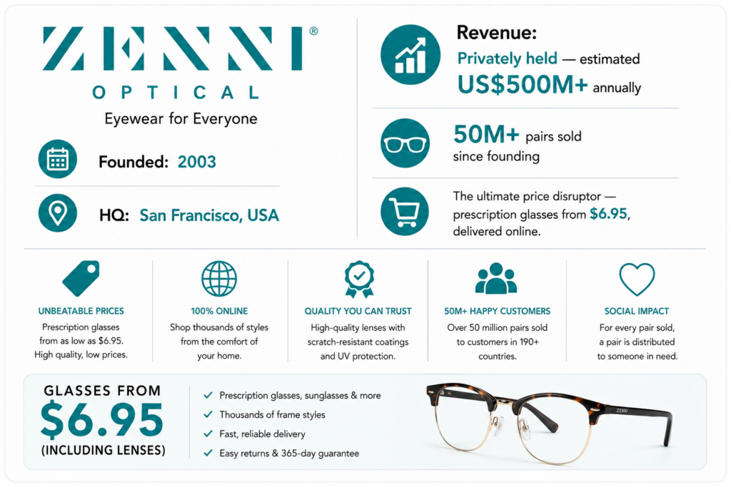 Zenni Optical's Stats
