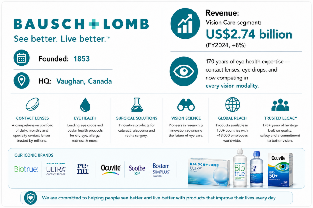 Bausch + Lomb's Profile & Stats
