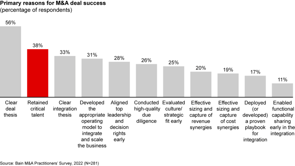 Source: Reimagining Talent in M&A | Bain & Company 