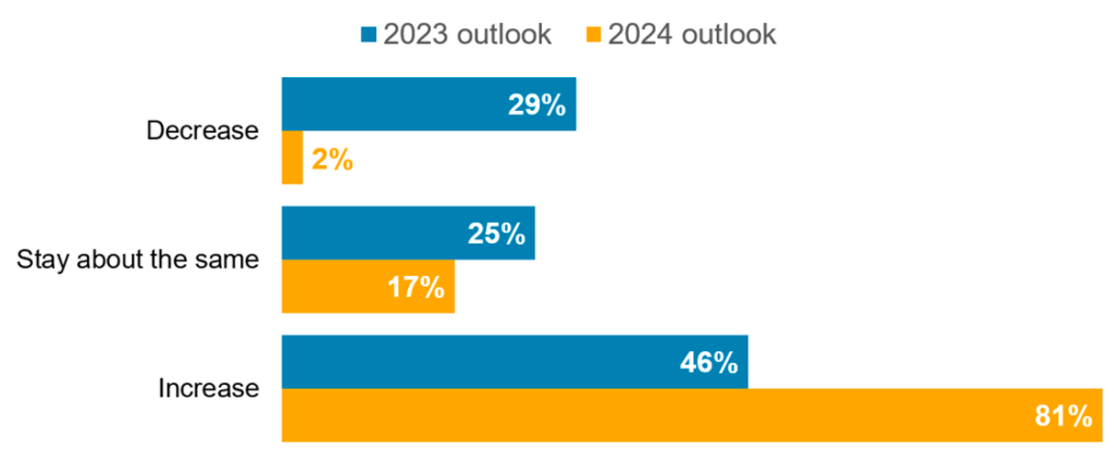 Source: Tech M&A Outlook Survey: A historic bust-to-boom reversal in 2024? | S&P Global Market Intelligence