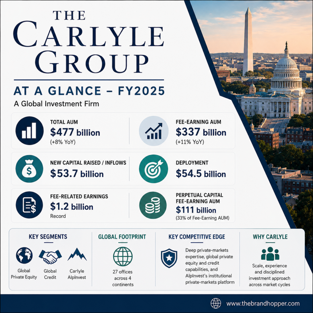 The Carlyle Group as a competitor of Blackstone Group