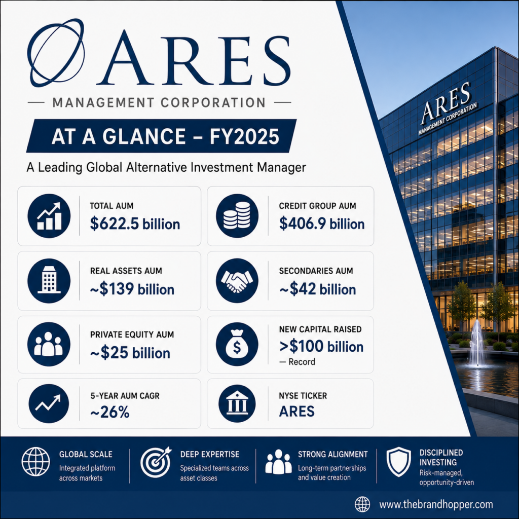 Ares Management as a competitor of Blackstone Group