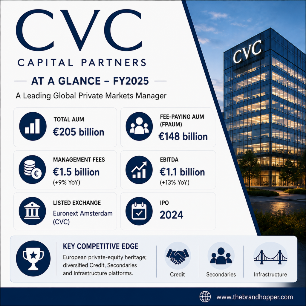 CVC Capital Partners as a competitor of Blackstone Group