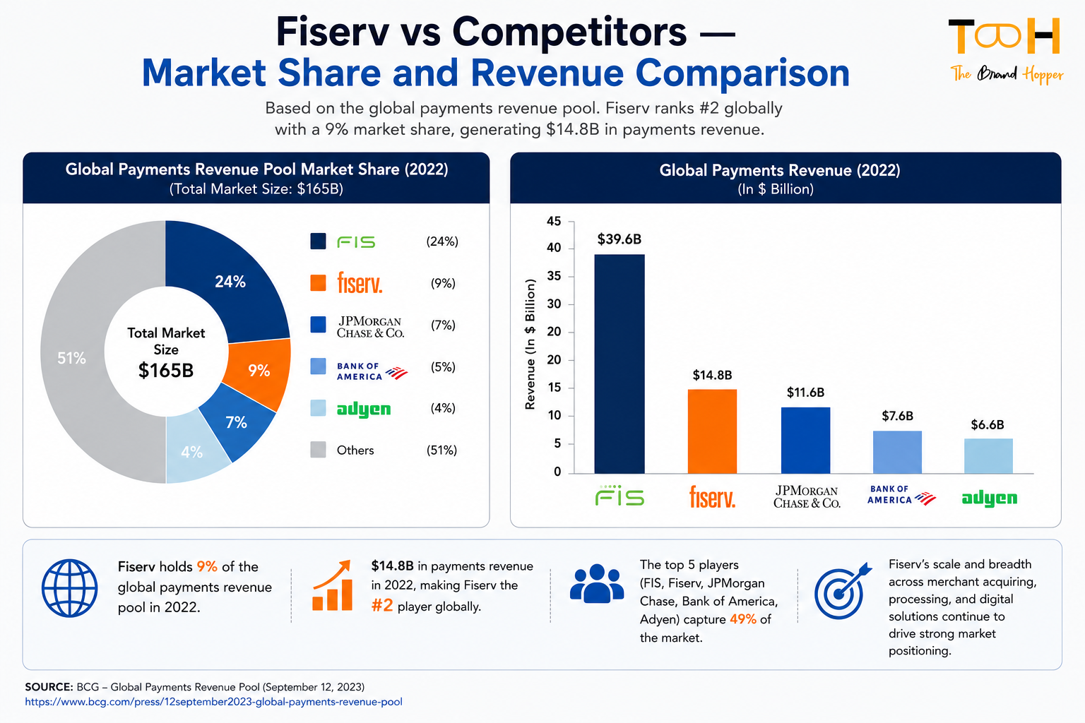 Fiserv vs Competitors — Market Share and Revenue Comparison